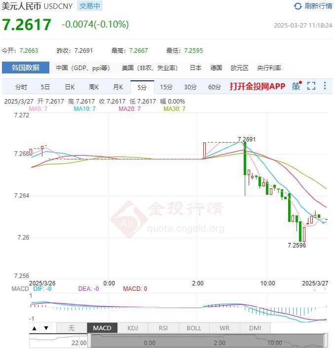 3月27日人民币对美元中间价报7.1763 较前一交易日下调9个基点